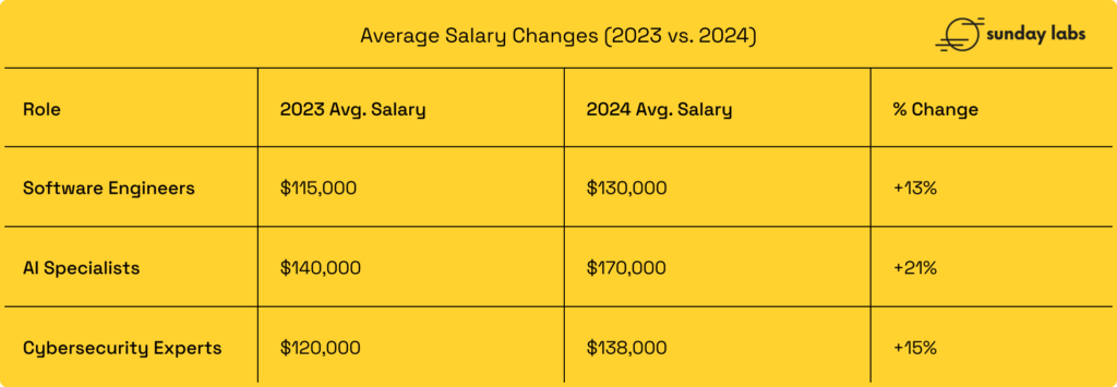 Average Salary Changes (2023 vs. 2024)